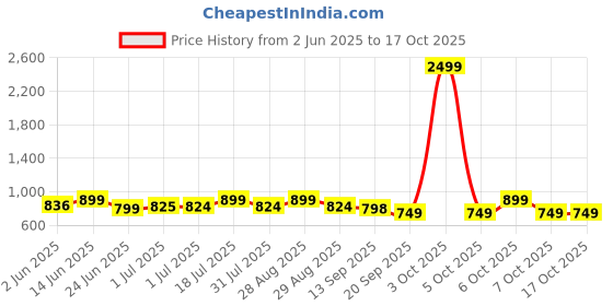 myntra.com Mast & Harbour Checked Casual Shirt mast & harbour Price History Graph from 2 Jun 2025 to 15 Oct 2025