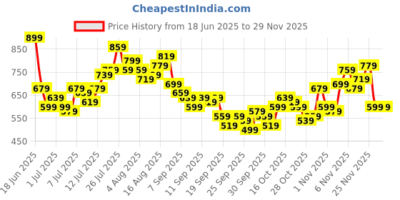 myntra.com Mast & Harbour Checked Casual Shirt mast & harbour Price History Graph from 18 Jun 2025 to 28 Nov 2025