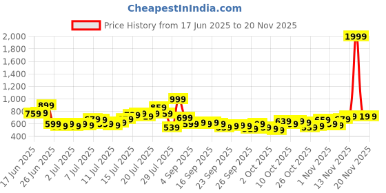 myntra.com Mast & Harbour Checked Casual Shirt mast & harbour Price History Graph from 17 Jun 2025 to 18 Nov 2025