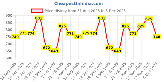 myntra.com Mast & Harbour Checked Casual Shirt mast & harbour Price History Graph from 31 Aug 2025 to 5 Dec 2025