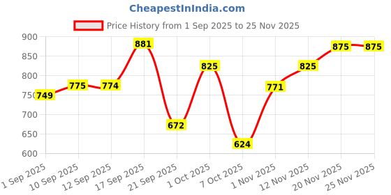 myntra.com Mast & Harbour Checked Casual Shirt mast & harbour Price History Graph from 1 Sep 2025 to 25 Nov 2025
