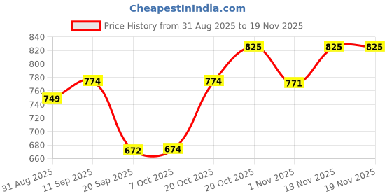 myntra.com Mast & Harbour Checked Casual Shirt mast & harbour Price History Graph from 31 Aug 2025 to 18 Nov 2025
