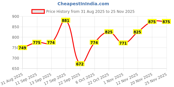 myntra.com Mast & Harbour Checked Casual Shirt mast & harbour Price History Graph from 31 Aug 2025 to 25 Nov 2025