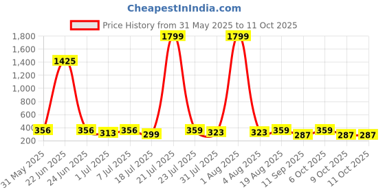 myntra.com Mast & Harbour Checked Combed Cotton Boxers B07-S mast & harbour Price History Graph from 31 May 2025 to 11 Oct 2025