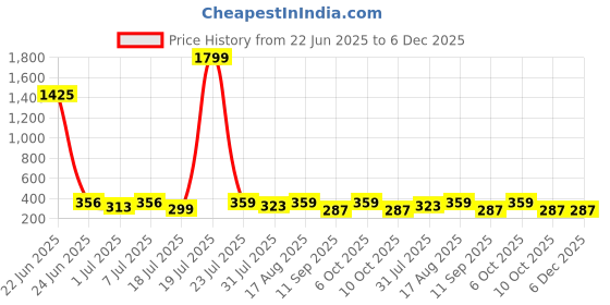 myntra.com Mast & Harbour Checked Cotton Boxer - B10-S mast & harbour Price History Graph from 22 Jun 2025 to 5 Dec 2025