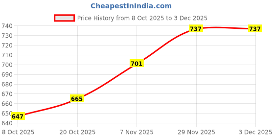 myntra.com Mast & Harbour Checked Cotton Fit and Flare Midi Dress mast & harbour Price History Graph from 8 Oct 2025 to 3 Dec 2025