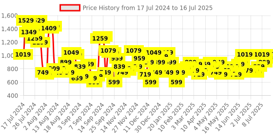 myntra.com Mast & Harbour Checked Crop Top With Trouser mast & harbour Price History Graph from 17 Jul 2024 to 16 Jul 2025