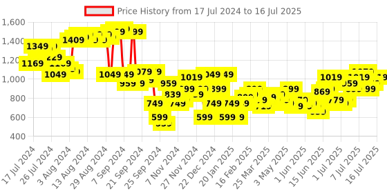 myntra.com Mast & Harbour Checked Crop Top With Trouser mast & harbour Price History Graph from 17 Jul 2024 to 16 Jul 2025