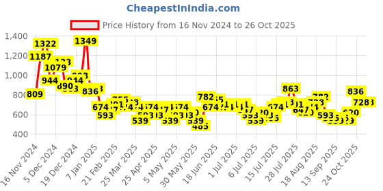 myntra.com Mast & Harbour Checked Drop-Shoulder Sleeves Oversized Fit Knitted Casual Shirt mast & harbour Price History Graph from 16 Nov 2024 to 26 Oct 2025