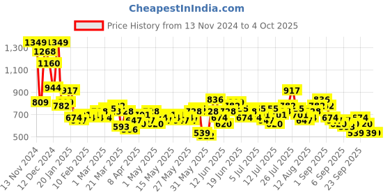 myntra.com Mast & Harbour Checked Drop-Shoulder Sleeves Relaxed Fit Casual Shirt mast & harbour Price History Graph from 13 Nov 2024 to 4 Oct 2025