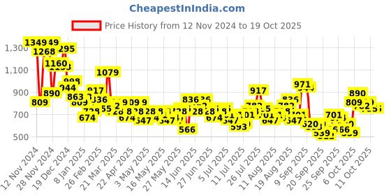myntra.com Mast & Harbour Checked Drop-Shoulder Sleeves Relaxed Fit Casual Shirt mast & harbour Price History Graph from 12 Nov 2024 to 17 Oct 2025