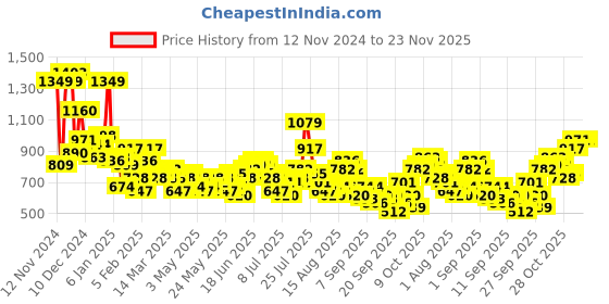 myntra.com Mast & Harbour Checked Drop-Shoulder Sleeves Relaxed Fit Casual Shirt mast & harbour Price History Graph from 12 Nov 2024 to 23 Nov 2025
