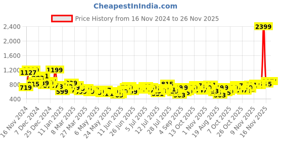 myntra.com Mast & Harbour Checked Drop-Shoulder Sleeves Relaxed Fit Knitted Casual Shirt mast & harbour Price History Graph from 16 Nov 2024 to 25 Nov 2025