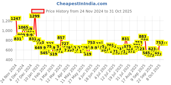 myntra.com Mast & Harbour Checked Drop-Shoulder Sleeves Relaxed Fit Pure Cotton Casual Shirt mast & harbour Price History Graph from 24 Nov 2024 to 30 Oct 2025