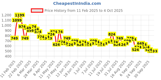 myntra.com Mast & Harbour Checked Drop-Shoulder Sleeves Relaxed Fit Seersucker Casual Shirt mast & harbour Price History Graph from 11 Feb 2025 to 4 Oct 2025