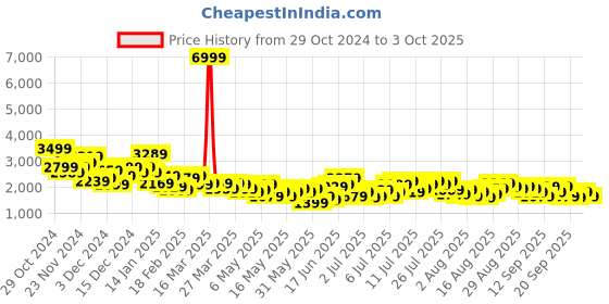myntra.com Mast & Harbour Checked Fleece Overcoat mast & harbour Price History Graph from 29 Oct 2024 to 3 Oct 2025