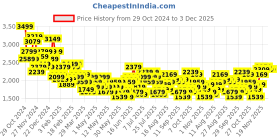 myntra.com Mast & Harbour Checked Fleece Overcoat mast & harbour Price History Graph from 29 Oct 2024 to 2 Dec 2025