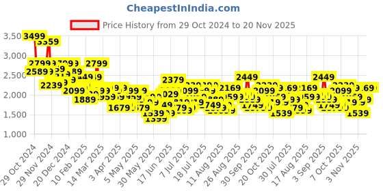 myntra.com Mast & Harbour Checked Fleece Overcoat mast & harbour Price History Graph from 29 Oct 2024 to 19 Nov 2025