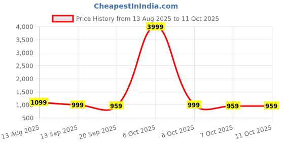 myntra.com Mast & Harbour Checked Handheld Bag mast & harbour Price History Graph from 13 Aug 2025 to 11 Oct 2025