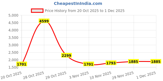 myntra.com Mast & Harbour Checked High Neck Pullover Sweaters mast & harbour Price History Graph from 20 Oct 2025 to 1 Dec 2025
