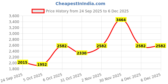 myntra.com Mast & Harbour Checked Hooded Long Sleeves Woollen Padded Jacket mast & harbour Price History Graph from 24 Sep 2025 to 5 Dec 2025