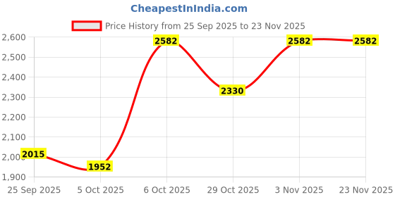 myntra.com Mast & Harbour Checked Hooded Long Sleeves Woollen Padded Jacket mast & harbour Price History Graph from 25 Sep 2025 to 23 Nov 2025