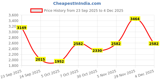 myntra.com Mast & Harbour Checked Hooded Long Sleeves Woollen Parka Jacket mast & harbour Price History Graph from 23 Sep 2025 to 4 Dec 2025