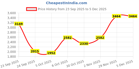 myntra.com Mast & Harbour Checked Hooded Long Sleeves Woollen Parka Jacket mast & harbour Price History Graph from 23 Sep 2025 to 5 Dec 2025