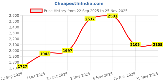 myntra.com Mast & Harbour Checked Hooded Tailored Jacket mast & harbour Price History Graph from 22 Sep 2025 to 25 Nov 2025