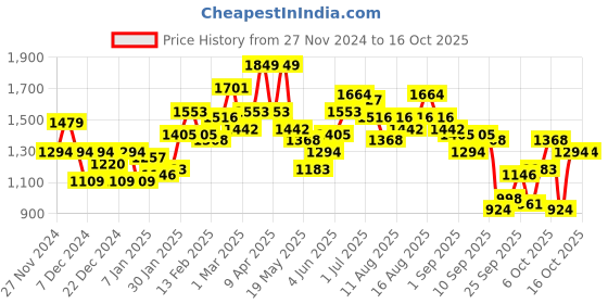 myntra.com Mast & Harbour Checked Longline Tailored Jacket mast & harbour Price History Graph from 27 Nov 2024 to 16 Oct 2025