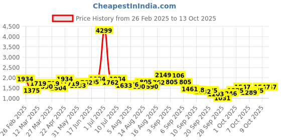 myntra.com Mast & Harbour Checked Longline Tailored Jacket mast & harbour Price History Graph from 26 Feb 2025 to 13 Oct 2025