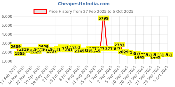myntra.com Mast & Harbour Checked Longline Tailored Jacket mast & harbour Price History Graph from 27 Feb 2025 to 4 Oct 2025