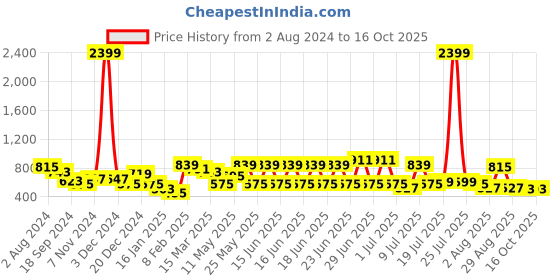 myntra.com Mast & Harbour Checked Mini Pencil Skirt mast & harbour Price History Graph from 2 Aug 2024 to 16 Oct 2025