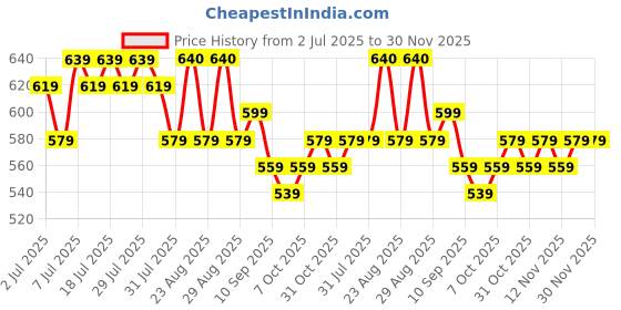 myntra.com Mast & Harbour Checked Mini Skort mast & harbour Price History Graph from 2 Jul 2025 to 30 Nov 2025