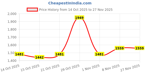 myntra.com Mast & Harbour Checked Notched Lapel Double Breasted Blazer mast & harbour Price History Graph from 14 Oct 2025 to 27 Nov 2025