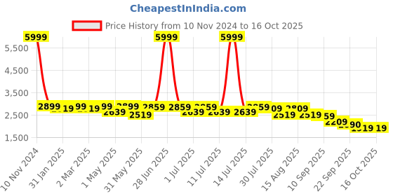 myntra.com Mast & Harbour Checked Notched Lapel Long Sleeves Slim Fit Single-Breasted Casual Blazer mast & harbour Price History Graph from 10 Nov 2024 to 15 Oct 2025
