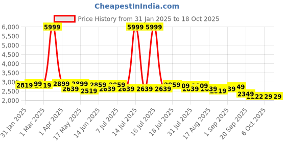 myntra.com Mast & Harbour Checked Notched Lapel Long Sleeves Slim Fit Single-Breasted Casual Blazer mast & harbour Price History Graph from 31 Jan 2025 to 18 Oct 2025