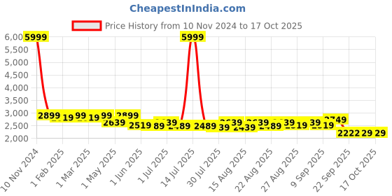 myntra.com Mast & Harbour Checked Notched Lapel Long Sleeves Slim Fit Single-Breasted Casual Blazer mast & harbour Price History Graph from 10 Nov 2024 to 16 Oct 2025