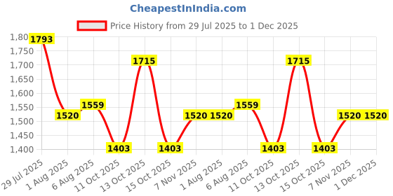 myntra.com Mast & Harbour Checked One Shoulder Puff Sleeve Fit & Flare Dress mast & harbour Price History Graph from 29 Jul 2025 to 1 Dec 2025
