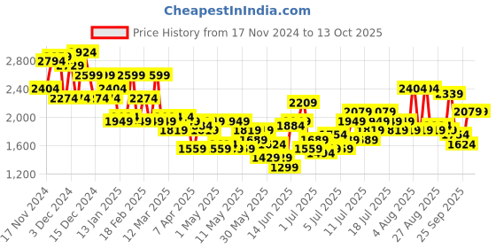 myntra.com Mast & Harbour Checked Overcoat mast & harbour Price History Graph from 17 Nov 2024 to 12 Oct 2025
