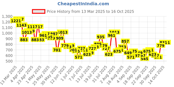 myntra.com Mast & Harbour Checked Oversized Casual Shirt mast & harbour Price History Graph from 13 Mar 2025 to 16 Oct 2025