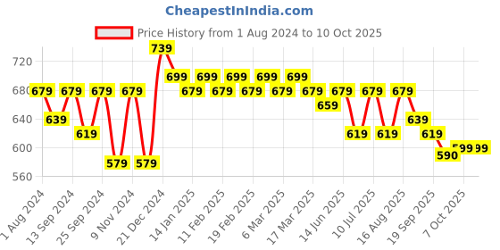 myntra.com Mast & Harbour Checked Oversized Shopper Tote Bag mast & harbour Price History Graph from 1 Aug 2024 to 10 Oct 2025