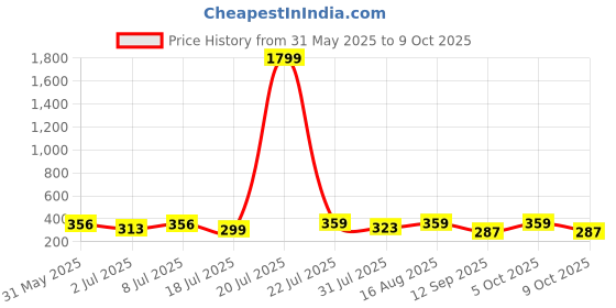 myntra.com Mast & Harbour Checked Printed Cotton Boxer Shorts-B11-S mast & harbour Price History Graph from 31 May 2025 to 4 Oct 2025