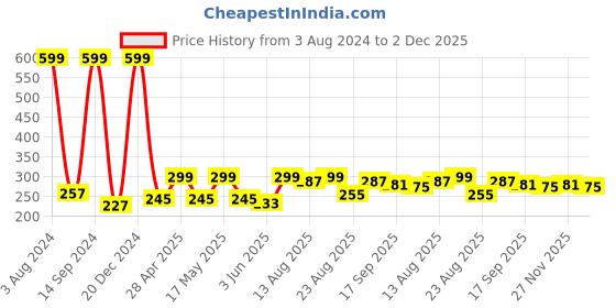 myntra.com Mast & Harbour Checked Printed Scarf mast & harbour Price History Graph from 3 Aug 2024 to 2 Dec 2025