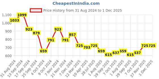 myntra.com Mast & Harbour Checked Puff Sleeve A-Line Dress mast & harbour Price History Graph from 31 Aug 2024 to 1 Dec 2025