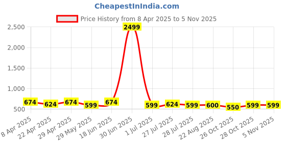 myntra.com Mast & Harbour Checked Puff Sleeve Cotton Peplum Crop Top mast & harbour Price History Graph from 8 Apr 2025 to 4 Nov 2025
