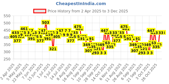 myntra.com Mast & Harbour Checked Puff Sleeves Cotton Crop Top mast & harbour Price History Graph from 2 Apr 2025 to 2 Dec 2025