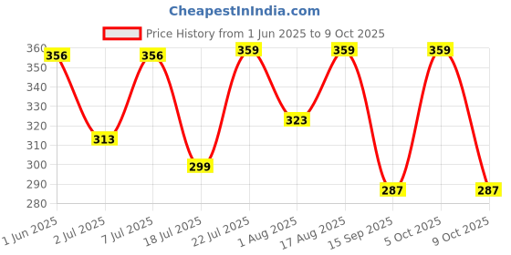 myntra.com Mast & Harbour Checked Pure Cotton Boxer B01-S mast & harbour Price History Graph from 1 Jun 2025 to 4 Oct 2025