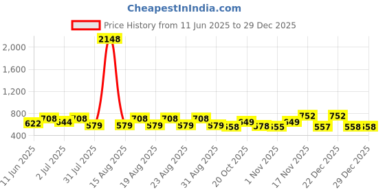 myntra.com Mast & Harbour Checked Regular-Fit Casual Shirt mast & harbour Price History Graph from 11 Jun 2025 to 29 Dec 2025