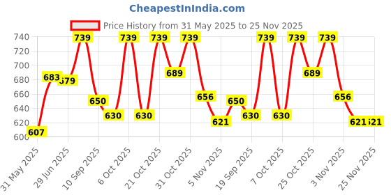 myntra.com Mast & Harbour Checked Regular-Fit Casual Shirt mast & harbour Price History Graph from 31 May 2025 to 24 Nov 2025
